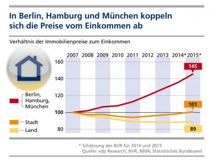 Deutsche Metropolen: Immobilienpreise koppeln sich vom Einkommen ab (FOTO)