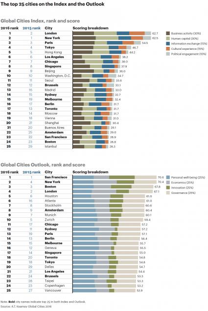 A.T. Kearney: Die mächtigsten Städte der Welt – London hat New York im Global Cities Index den Rang abgelaufen (FOTO)