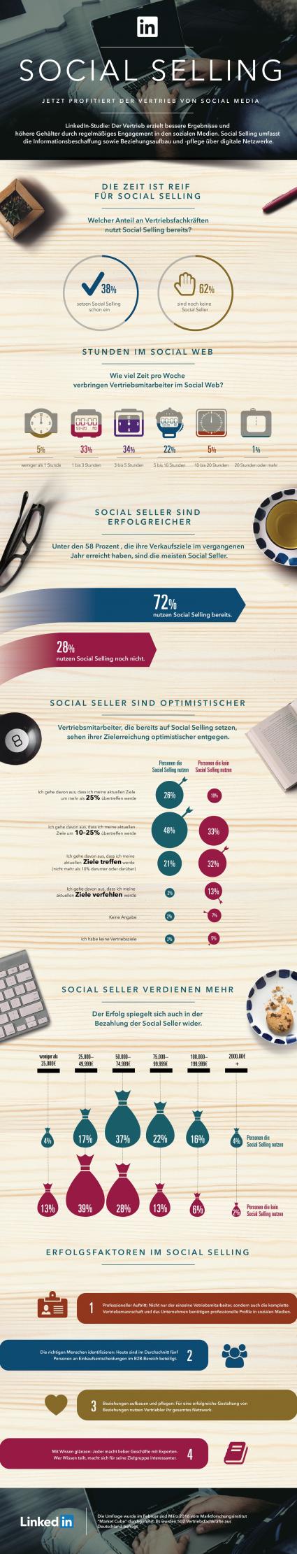 LinkedIn Studie zeigt: Erfolgreiche Vetriebsmitarbeiter setzen auf Social Selling (FOTO)