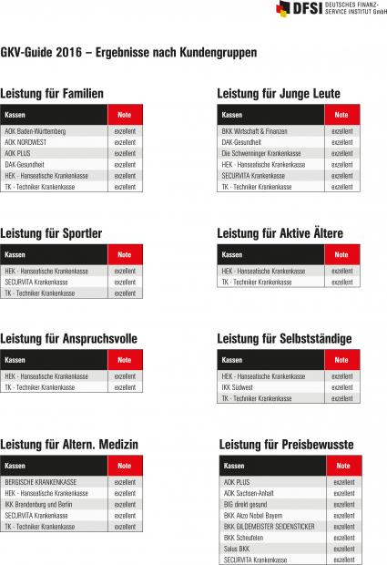 GKV-Studie – Leistungen für ausgewählte Kundengruppen 2016 (FOTO)