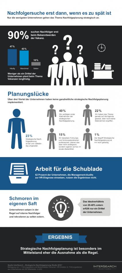Strategie Fehlanzeige: Die meisten Unternehmen betreiben keine gezielte Nachfolgeplanung / Studie zeigt: Neun von zehn Unternehmen haben keine Nachfolger-Pipeline auf Management-Ebene (FOTO)