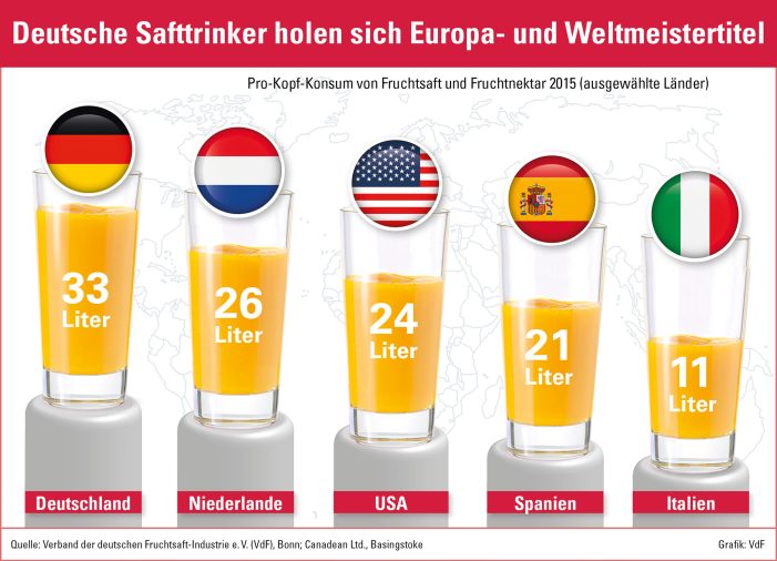 Deutsche Fruchtsaft-Industrie baut Spitzenposition aus Deutsche Fruchtsaft-Industrie baut Spitzenposition aus