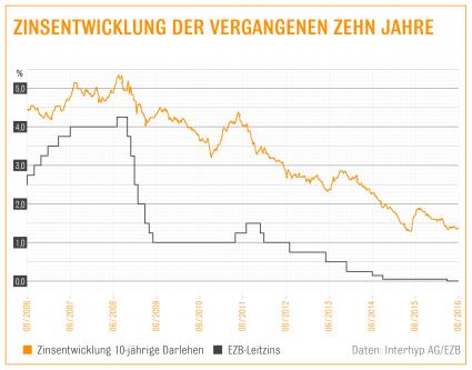 EZB-Entscheid: Lockere Geldpolitik hält Zinsen für Immobilienkredite niedrig / 10-Jahres-Zinsen bewegen sich weiter unter 1,5% / Interhyp-Bauzins-Trendbarometer: langfristige Tendenz leicht nach oben (FOTO)