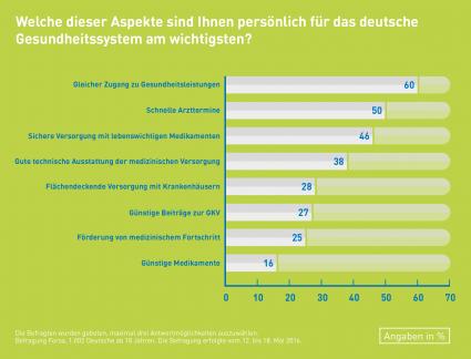 Forsa-Umfrage: Deutsche wollen sichere und gute Gesundheitsversorgung – Kosten zweitrangig (FOTO)