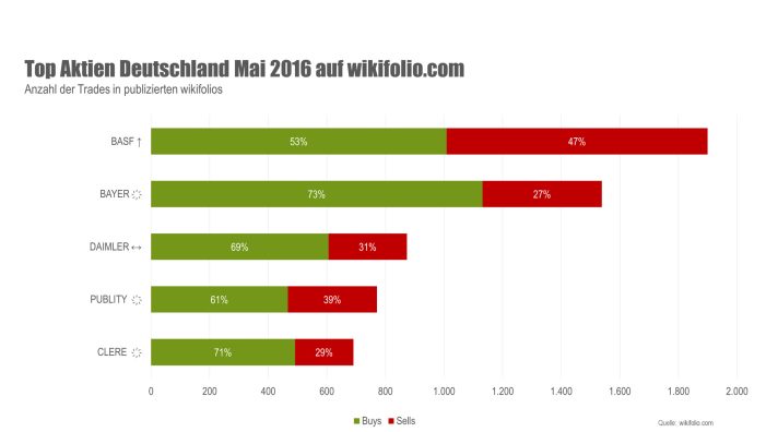 Top-5-Aktien im Mai: BASF setzt sich an die Spitze Top-5-Aktien im Mai: BASF setzt sich an die Spitze