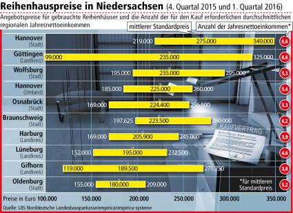 Immobiliennachfrage treibt Reihenhauspreise in die Höhe / Hannover für Käufer in Niedersachsen am teuersten (FOTO)