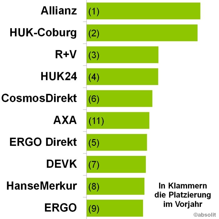 Versicherungen verschlafen Digitalisierung