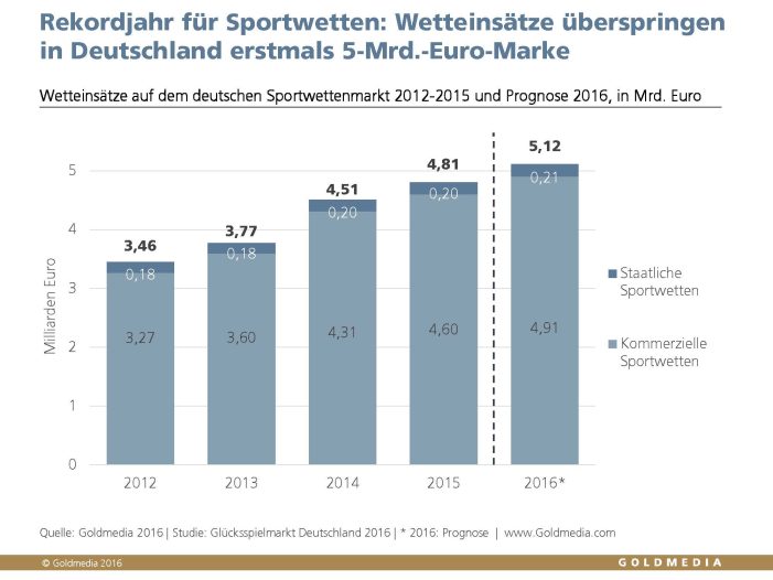 Rekordjahr für Sportwetten: Wetteinsätze überspringen 5-Mrd.-Euro-Marke