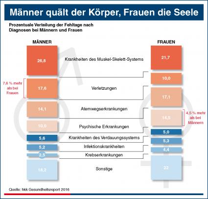 Arbeitsunfähig: Frauen häufiger – Männer länger (FOTO)
