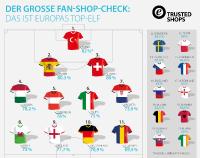 EM-Start: Fanshop-Check deckt zum Teil erhebliche Mängel auf