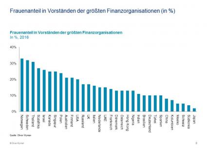 Frauen in der Finanzbranche: Kultur bremst Karrieren / Zweite Oliver Wyman-Studie zu weiblichen Führungskräften in Finanzunternehmen (FOTO)