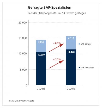 Gute Jobperspektiven für SAP-Anwender und SAP-Berater / Weiterbildungsspezialist WBS Training analysiert Stellenmarkt für Berufe im SAP-Umfeld (FOTO)