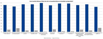 Signium-Studie: So gewinnen Unternehmen das Rennen um die besten Talente (FOTO)