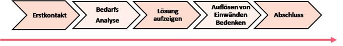Was gute Verkäufer auszeichnet Was gute Verkäufer auszeichnet