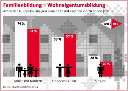 Familien stabilisieren Wohneigentumsquote / Analyse: Der Haushaltstyp „Paar mit Kindern“ lebt am häufigsten in eigenen vier Wänden – Singles holen auf (FOTO)