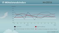 Mai 2016 – Gute Stimmung im Mittelstand