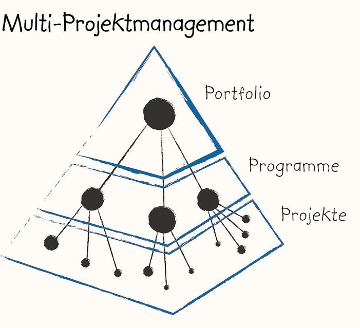 Multiprojektmanagement ist Chefsache in deutschen Unternehmen Multiprojektmanagement ist Chefsache in deutschen Unternehmen