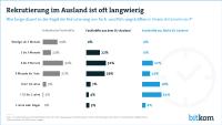 Langwierige Suche nach Fachkräften im Ausland