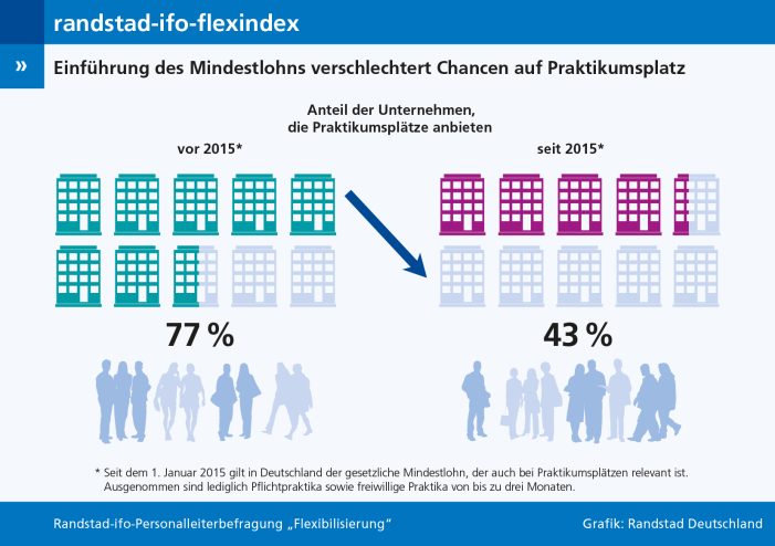 Weniger Praktikaplätze bedeuten auch weniger Praxiserfahrung Weniger Praktikaplätze bedeuten auch weniger Praxiserfahrung