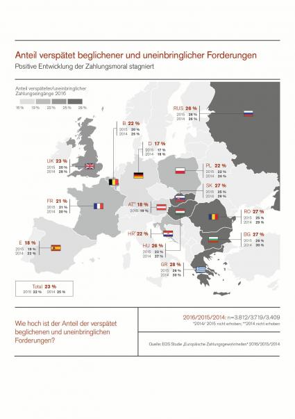 EOS Studie „Europäische Zahlungsgewohnheiten“ 2016: Europa auf der Kippe – Positive Entwicklung der Zahlungsmoral ist zum Stehen gekommen (FOTO)