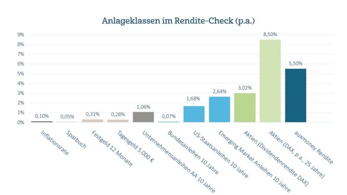 auxmoney-Anleger ohne Angst vor Brexit