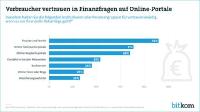 Verbraucher vertrauen in Finanzfragen auf Online-Portale