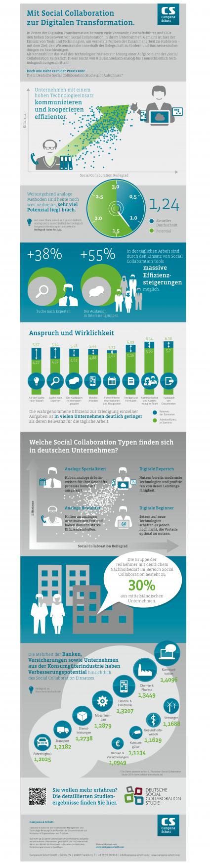 Deutsche Social Collaboration Studie zeigt: Potenzial vernetzter Zusammenarbeit längst nicht ausgeschöpft (FOTO)