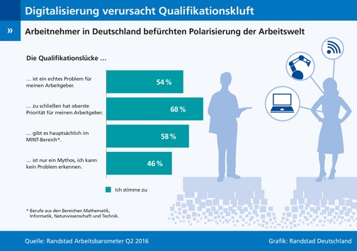 Arbeitnehmer in Deutschland befürchten Polarisierung der Arbeitswelt / Digitalisierung verursacht Qualifikationslücke und Lohnkluft (FOTO)