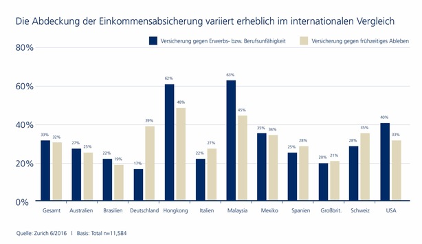Internationale Studie: Deutsche sind Schlusslicht bei der Einkommensabsicherung (FOTO)