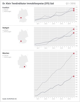 Dr. Klein Trendindikator Immobilienpreise (DTI) Süd: Immobilienpreise in Stuttgart legen weiter zu (FOTO)