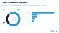 Zwei von drei Internetnutzern verwenden Messenger