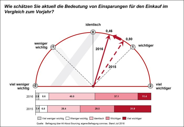 Einsparungen verlieren für den Einkauf an Bedeutung Einsparungen verlieren für den Einkauf an Bedeutung