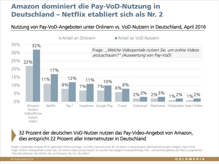 Pay-VoD in Deutschland auf dem Weg zum Milliardenmarkt