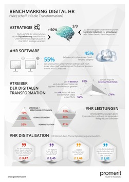 Digitalisierung und HR-Management: unerledigte Hausaufgaben / Studie „Benchmarking HR Digital Transformation“ der Unternehmensberatung Promerit AG zeigt Defizite auf (FOTO)