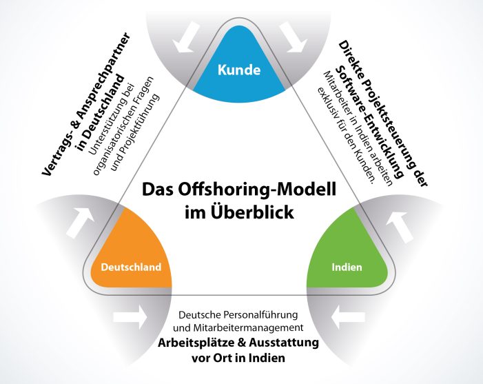 Softwareentwickler gesucht? IT-Offshoring: Chancen nutzen – Risiken minimieren Softwareentwickler gesucht? IT-Offshoring: Chancen nutzen – Risiken minimieren