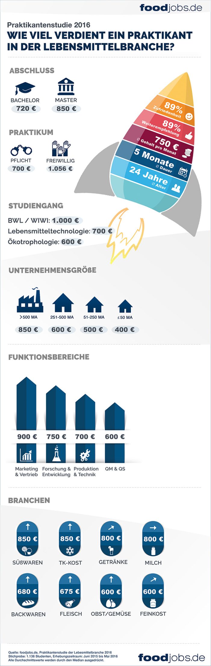 Praktikantenstudie 2016 von foodjobs.de –  Überdurchschnittliche Zufriedenheit mit Praktika in der Lebensmittelbranche bestätigt