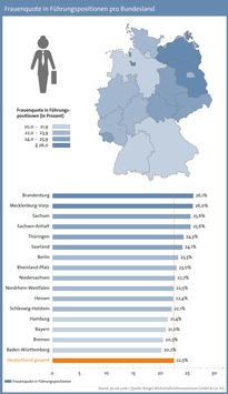 Ostdeutsche Bundesländer sind führend bei der Frauenquote – Hamburg ist Hauptstadt der Chefs (FOTO)