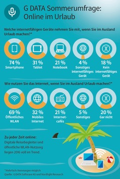 G DATA Sommerumfrage: 80 Prozent der Deutschen sind im Urlaub online / Mobile Devices sind beliebteste Reise-Begleiter – Sicherheit bleibt auf der Strecke (FOTO)