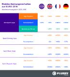 EURO 2016: Deutsche Fans verbringen doppelt so viel Zeit mit Sport-Apps