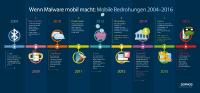 Mobile Offensive bei Sophos