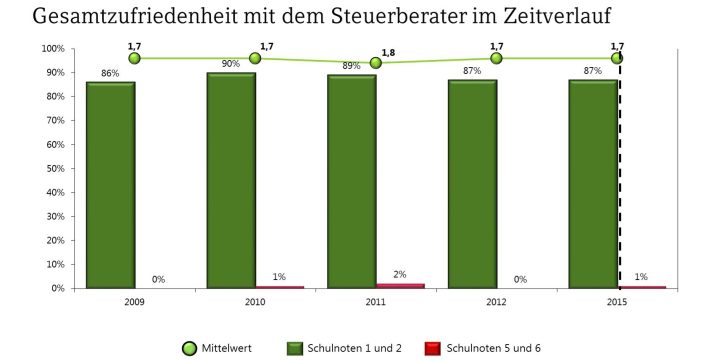 Steuerberater genießen hohes Ansehen bei Unternehmen