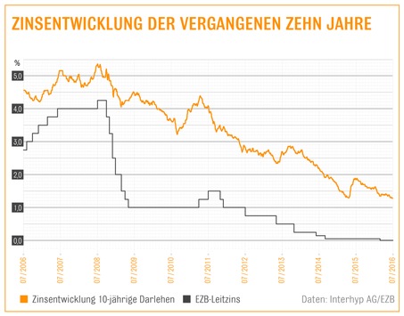 Häuslekäufer profitieren von Brexit und EZB-Politik: Minusrendite für Bundesanleihen ermöglicht Banken günstige Refinanzierung / Interhyp-Bauzins-Trendbarometer sieht Seitwärtsbewegung beim Baugeld (FOTO)