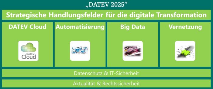 DATEV 2025: Strategische Handlungsfelder für die Zukunft