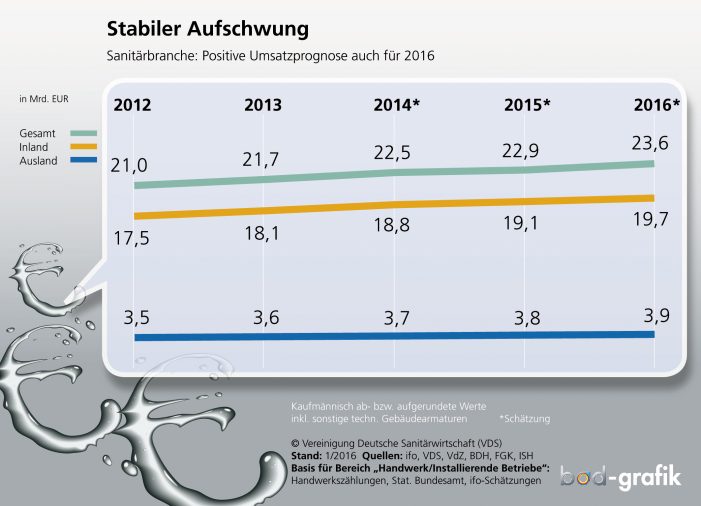 Sanitärbranche: Brexit trifft Industrie Sanitärbranche: Brexit trifft Industrie