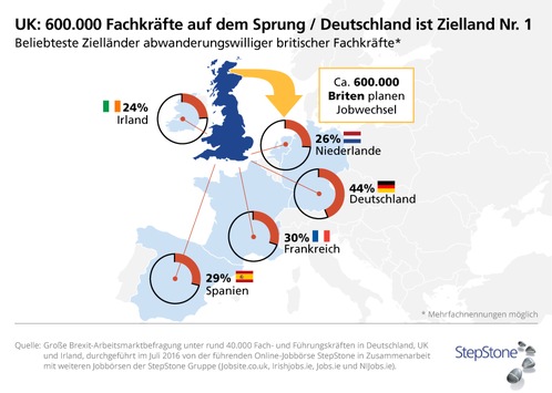 600.000 Fachkräfte auf dem Sprung / Große BREXIT-Arbeitsmarktbefragung zeigt: Deutschland ist Zielland Nr. 1 (FOTO)