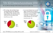 TÜV SÜD DSI: Prüfen, sperren, löschen – Datenträgervernichtung