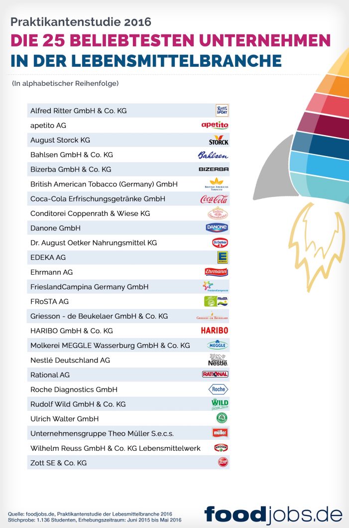 Praktikantenstudie 2016 von foodjobs.de: Praktikanten wählen ihre 25 Top-Arbeitgeber in der Lebensmittelbranche Praktikantenstudie 2016 von foodjobs.de: Praktikanten wählen ihre 25 Top-Arbeitgeber in der Lebensmittelbranche