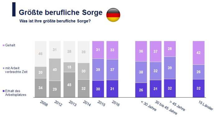 Deutsche Mitarbeiter blicken optimistisch in die Zukunft