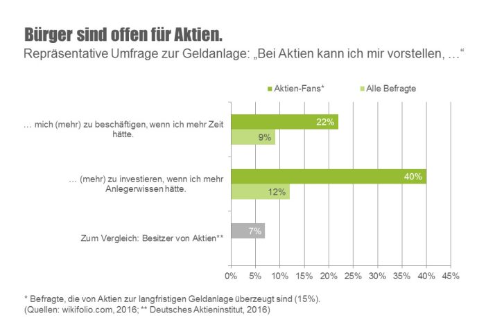 Deutschland könnte fast doppelt so viele Aktionäre haben Deutschland könnte fast doppelt so viele Aktionäre haben