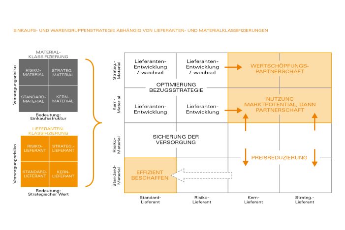 Gemeinsam ans Ziel: Strategisches Lieferantenmanagement für agile Prozessgestaltung Gemeinsam ans Ziel: Strategisches Lieferantenmanagement für agile Prozessgestaltung